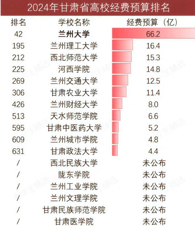 兰大遥遥领先农大超财大政法大学第11球盟会网站入口甘肃高校经费大洗牌：